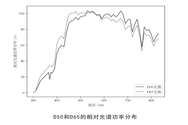 D50光源是什么類型的光源？有什么作用？